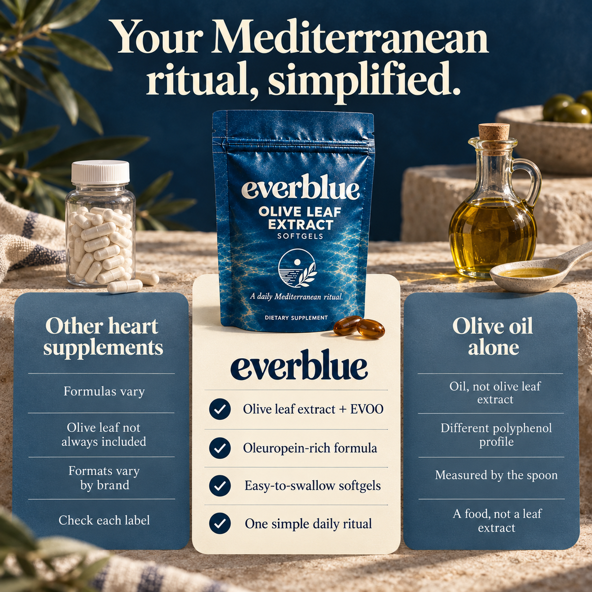EVERBLUE pairs olive leaf extract and EVOO in softgels. Other supplement formulas vary; olive oil alone comes from the olive fruit, not olive leaf extract.